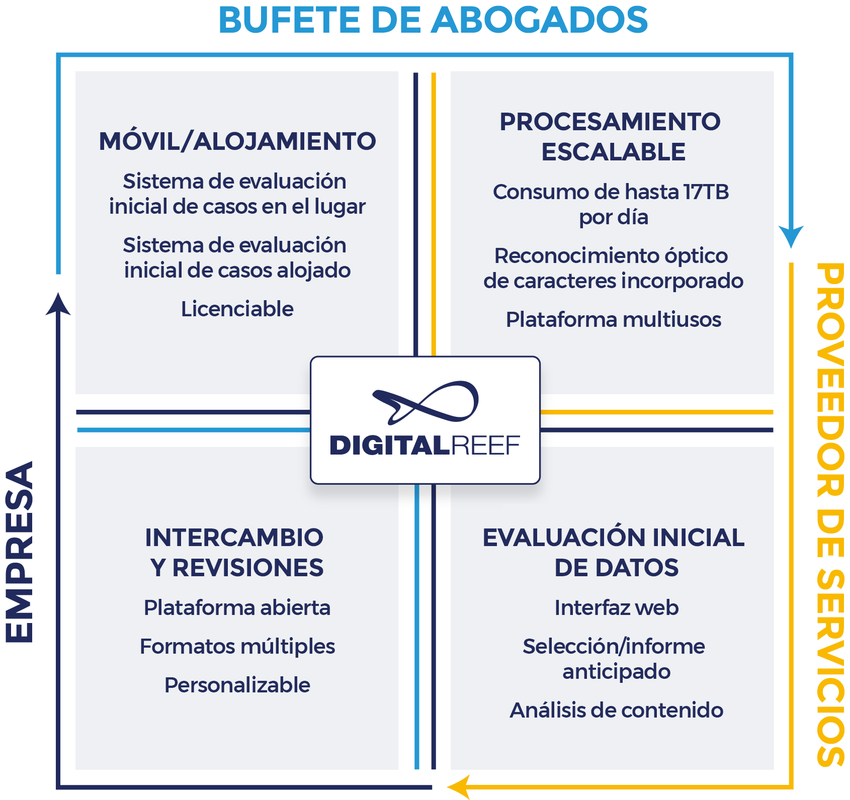 funciones de digital reef